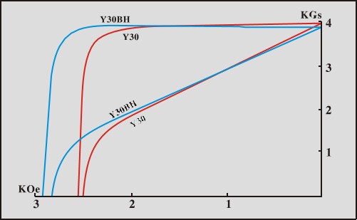 Y30 Y30BH Demagnetization Curve - Ferrite Magnet Performance Chart